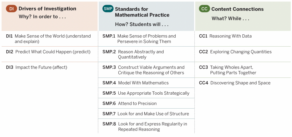 A chart with three columns: Drivers of Investigation, Standards for Mathematical Practice, and Content Connections. Each column lists related activities and skills.